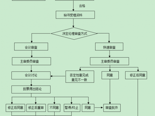 伦理委员会审查流程